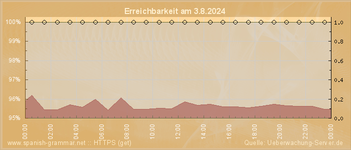 Grafik der Erreichbarkeit