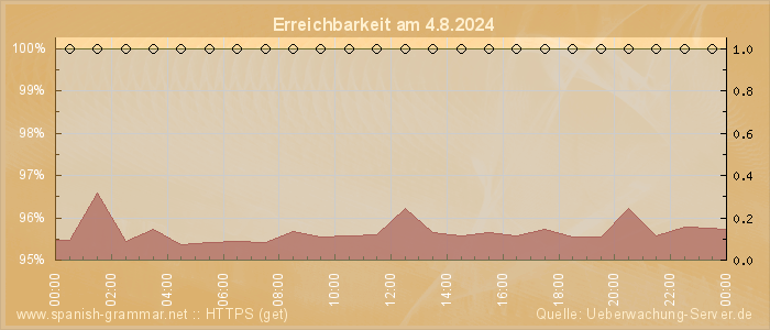 Grafik der Erreichbarkeit