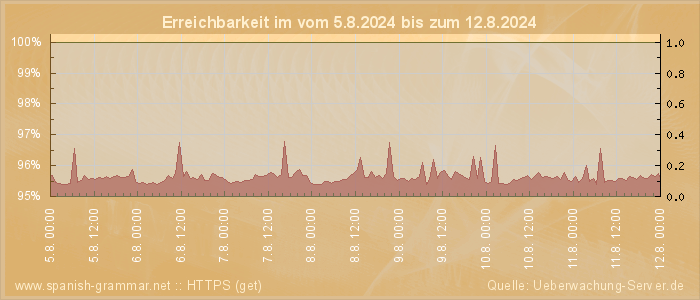 Grafik der Erreichbarkeit