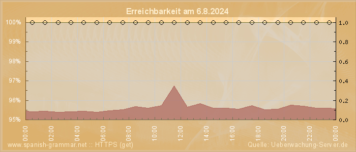 Grafik der Erreichbarkeit