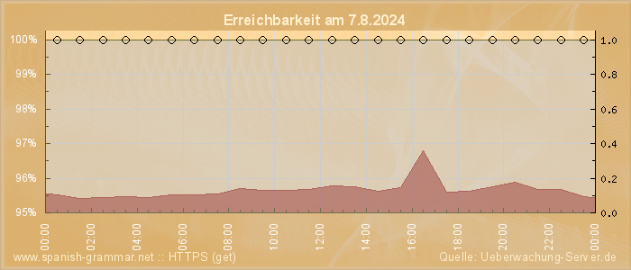 Grafik der Erreichbarkeit