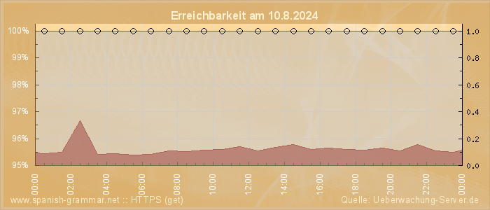 Grafik der Erreichbarkeit