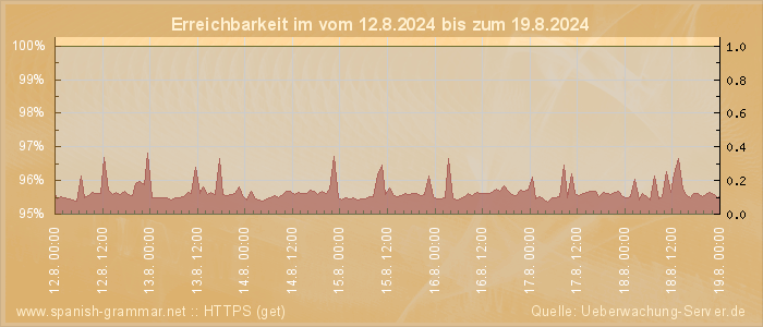 Grafik der Erreichbarkeit