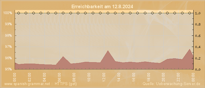 Grafik der Erreichbarkeit