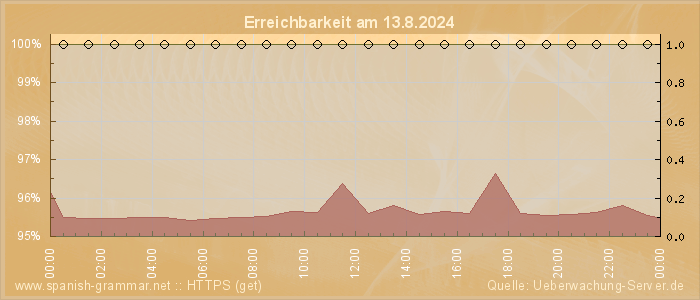 Grafik der Erreichbarkeit