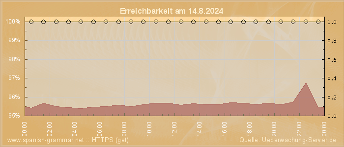 Grafik der Erreichbarkeit