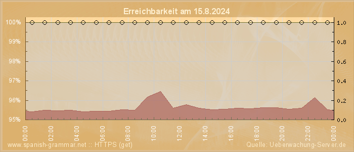 Grafik der Erreichbarkeit