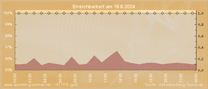 Grafik der Erreichbarkeit