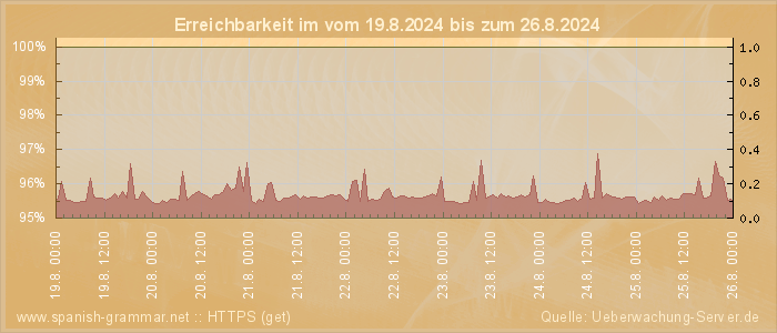 Grafik der Erreichbarkeit