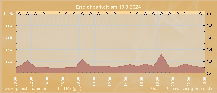 Grafik der Erreichbarkeit