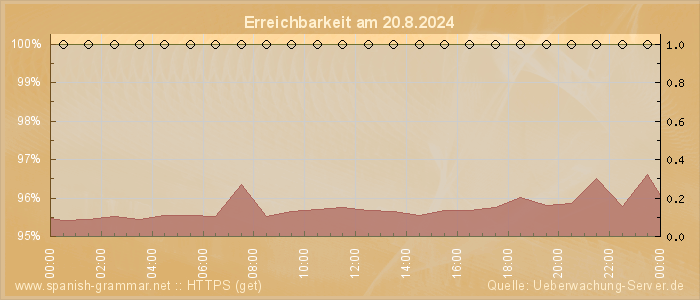 Grafik der Erreichbarkeit