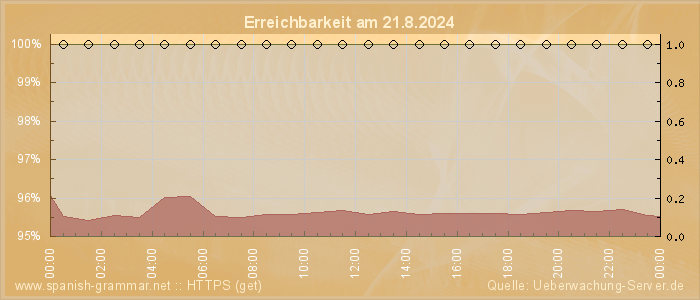 Grafik der Erreichbarkeit