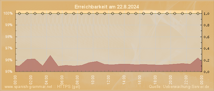 Grafik der Erreichbarkeit