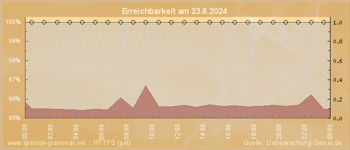 Grafik der Erreichbarkeit