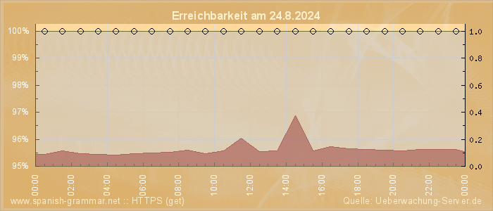 Grafik der Erreichbarkeit