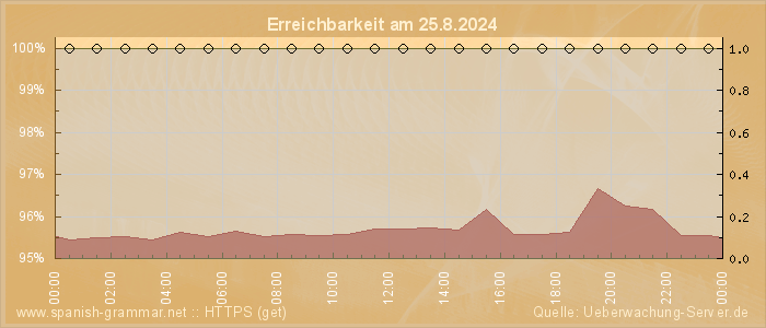 Grafik der Erreichbarkeit