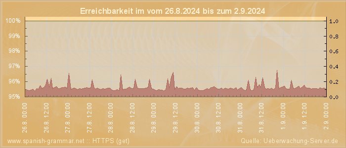 Grafik der Erreichbarkeit