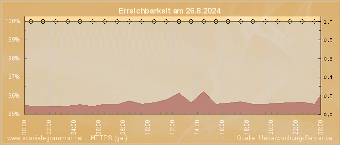 Grafik der Erreichbarkeit