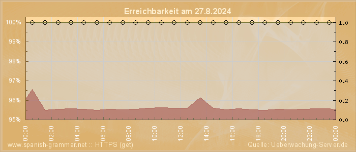 Grafik der Erreichbarkeit