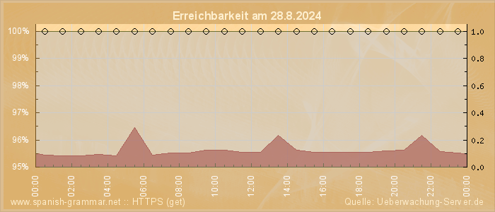 Grafik der Erreichbarkeit