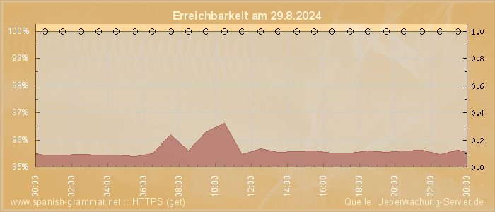 Grafik der Erreichbarkeit