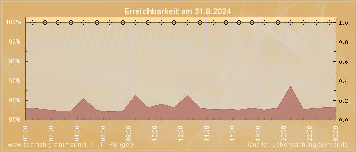 Grafik der Erreichbarkeit