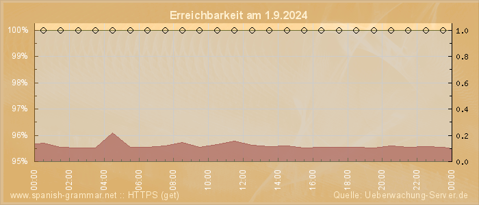 Grafik der Erreichbarkeit