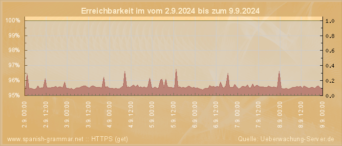 Grafik der Erreichbarkeit