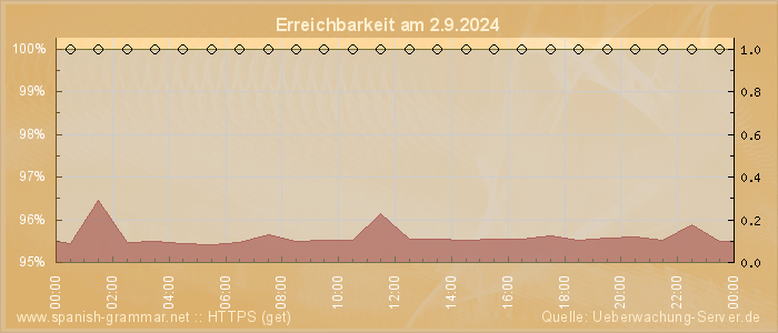 Grafik der Erreichbarkeit