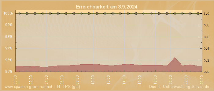 Grafik der Erreichbarkeit