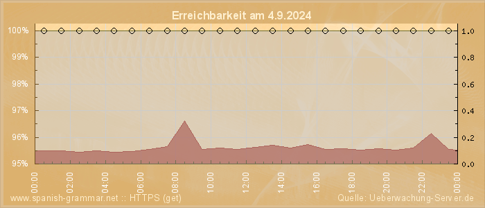 Grafik der Erreichbarkeit