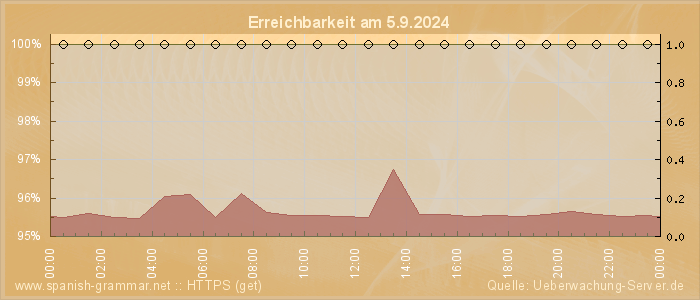 Grafik der Erreichbarkeit