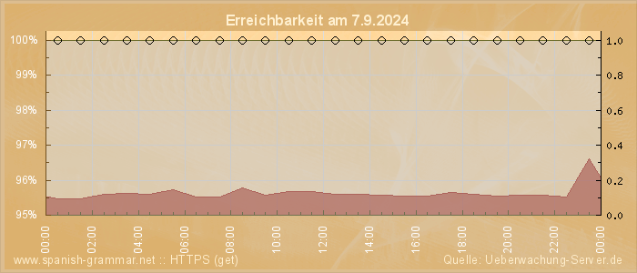 Grafik der Erreichbarkeit