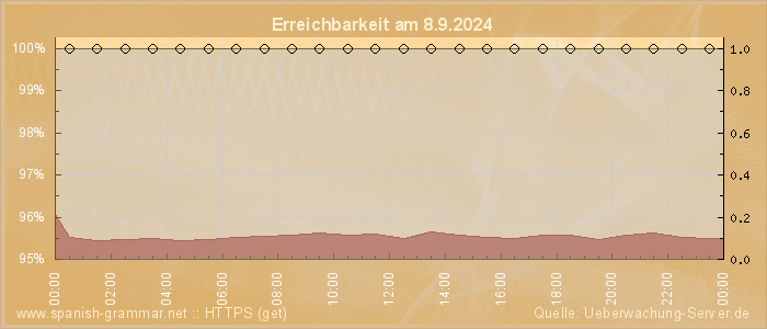 Grafik der Erreichbarkeit