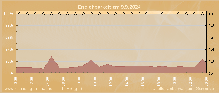 Grafik der Erreichbarkeit