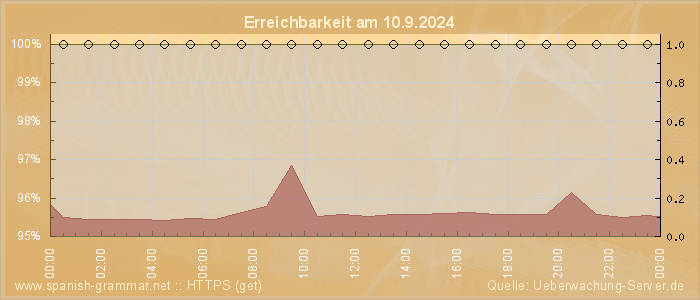 Grafik der Erreichbarkeit