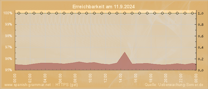 Grafik der Erreichbarkeit