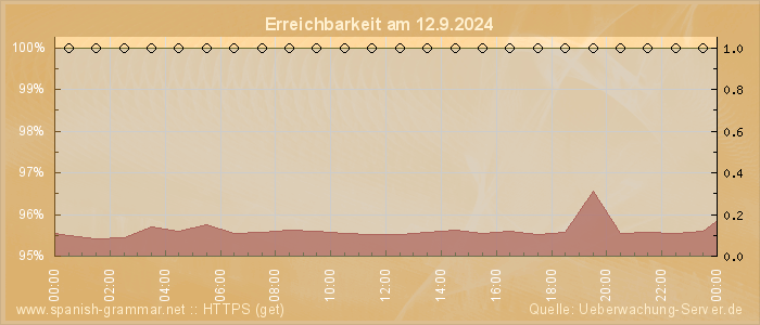 Grafik der Erreichbarkeit