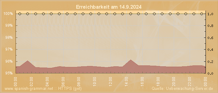 Grafik der Erreichbarkeit