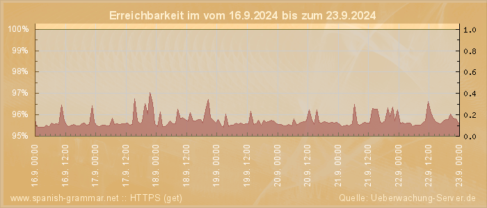 Grafik der Erreichbarkeit