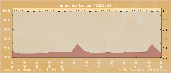 Grafik der Erreichbarkeit