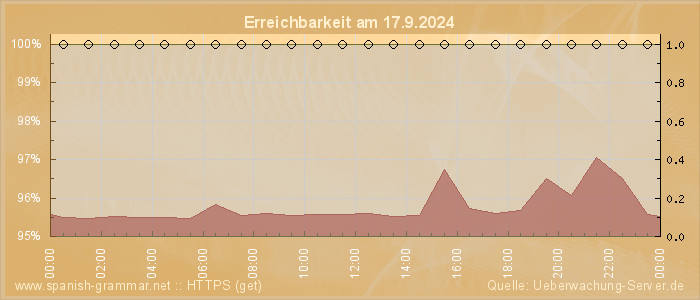 Grafik der Erreichbarkeit