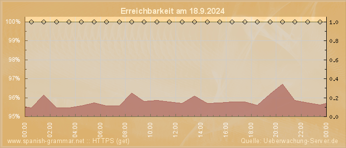 Grafik der Erreichbarkeit