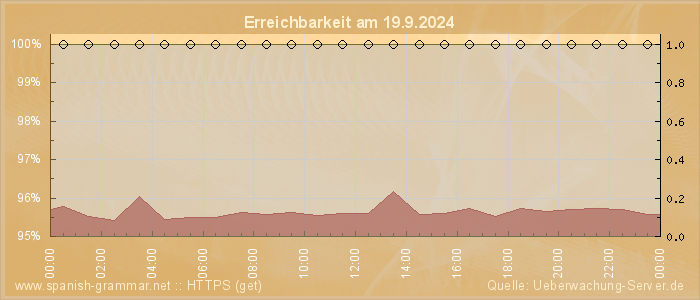 Grafik der Erreichbarkeit