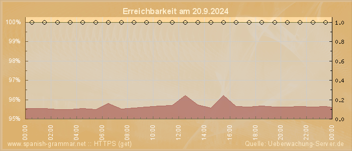 Grafik der Erreichbarkeit