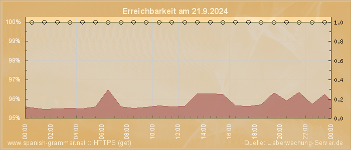 Grafik der Erreichbarkeit