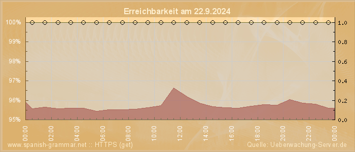 Grafik der Erreichbarkeit