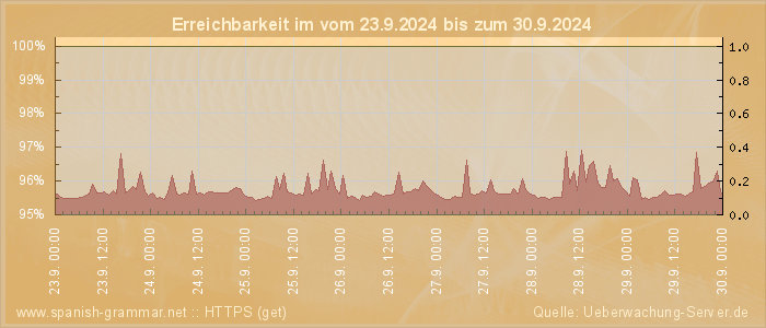 Grafik der Erreichbarkeit