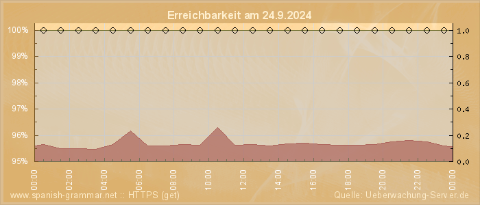 Grafik der Erreichbarkeit