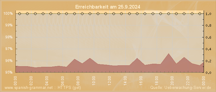 Grafik der Erreichbarkeit